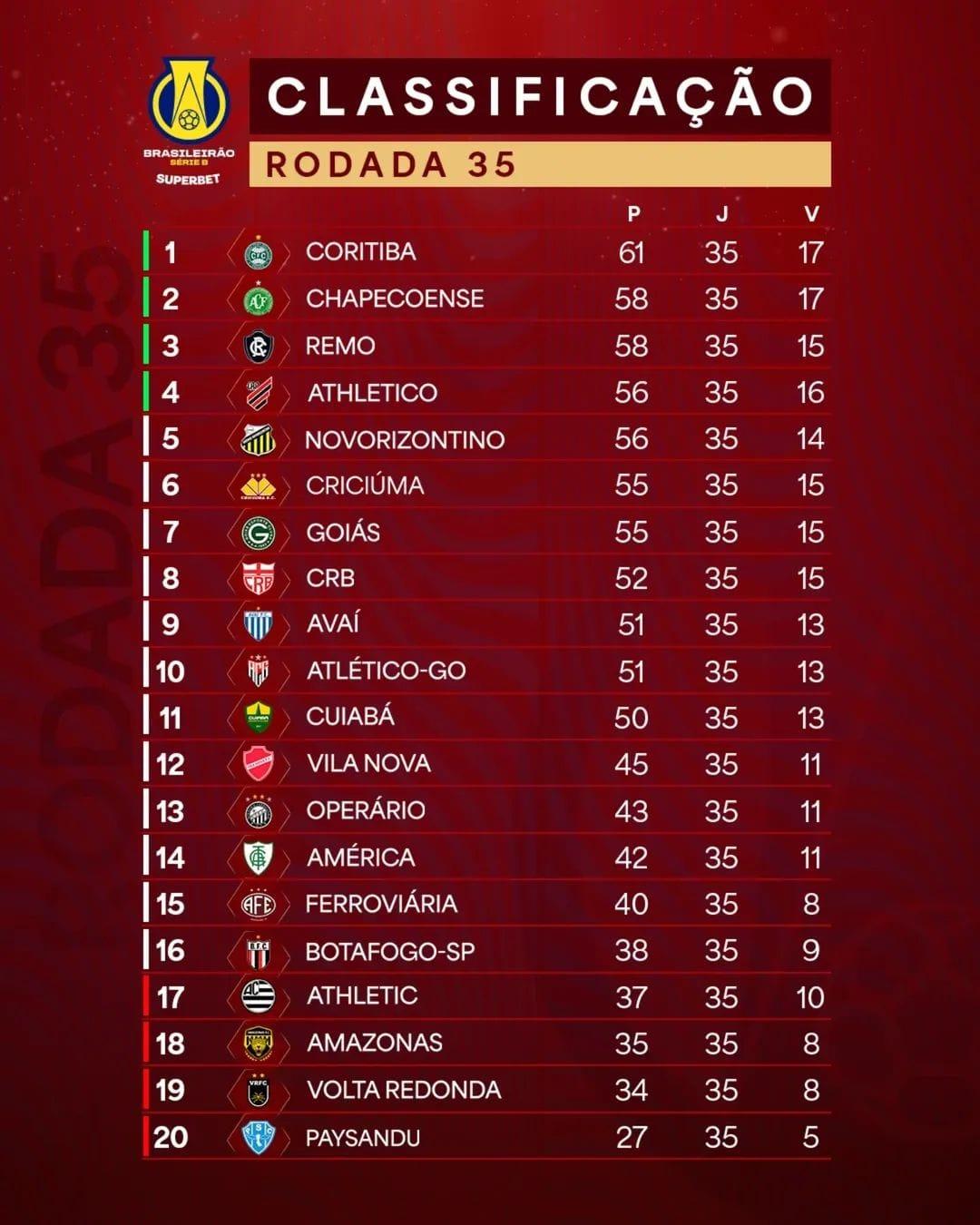 Classificação Série B